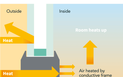 Cómo Funciona la Rotura de Puente Térmico en Ventanas: Explicación Detallada